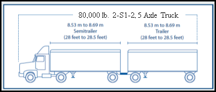 The majority of trucks driven on the highway networks are Class 9, 3-S2 (CS5, five-axle trucks). The double control vehicle is an STAA 28.5’ double, also a five-axle 80,000 lb. truck, shown in Figure 35