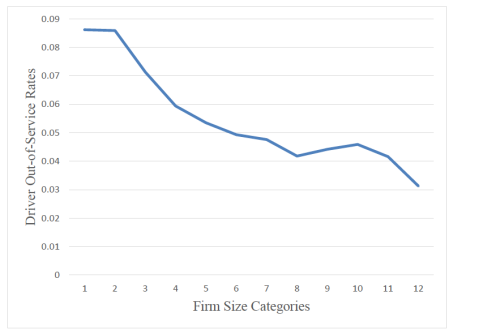 Figure 1 is a line graph demonstrating the decline of driver out-of-service rates as the firm size categories increase.  Firm size categories both 1 and 2 experience a plateau of about .085 dropping to a rate of .03 at firm size category of 12 with a bump from just above .04 at the firm size of 8 to about .045 as the firm size of 10.