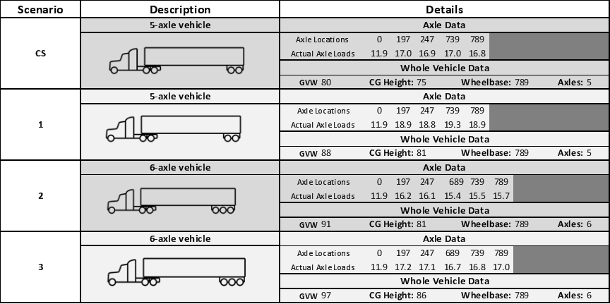 Figure 4 lists the particulars for the first four of eight configurations in Scenario's 1-3. The figure is organized by scenario number, configuration description, axle location and axle weights. Scenario Control Vehicle is a 3-S2, 5 axle, 80,000 lbs. gross vehicle weight, CG height of 75 inches with axle locations from the drive axle of 197 inches (second axle), 247 inches (third axle), 739 inches (fourth axle) and 789 inches (fifth axle). The axle weights are 11.9 kips (first axle), 17.0 kips (second axle), 16.9 kips (third axle), 17.0 kips (fourth axle) and 16.8 kips (fifth axle).  Scenario #1 is a 3-S2, 5 axle, 88,000 lbs. gross vehicle weight, CG height of 81 inches with axle locations from the drive axle of 197 inches (second axle), 247 inches (third axle), 739 inches (fourth axle) and 789 inches (fifth axle). The axle weights are 11.9 kips (first axle), 18.9 kips (second axle), 18.8 kips (third axle), 19.3 kips (fourth axle) and 18.9 kips (fifth axle).  Scenario #2 is a 3-S3, 6 axle, 91,000 lbs. gross vehicle weight, CG height of 81 inches with axle locations from the drive axle of 197 inches (second axle), 247 inches (third axle), 689 inches (fourth axle), 739 inches (fifth axle) and 789 inches (sixth axle). The axle weights are 11.9 kips (first axle), 16.2 kips (second axle), 16.1 kips (third axle), 15.4 kips (fourth axle), 15.5 kips (fifth axle) and 15.7 kips (sixth axle). Scenario #3 is a 3-S3, 6 axle, 97,000 lbs. gross vehicle weight, CG height of 86 inches with axle locations from the drive axle of 197 inches (second axle), 247 inches (third axle), 689 inches (fourth axle), 739 inches (fifth axle) and 789 inches (sixth axle). The axle weights are 11.9 kips (first axle), 17.2 kips (second axle), 17.1 kips (third axle), 16.7 kips (fourth axle), 16.8 kips (fifth axle) and 17.0 kips (sixth axle).