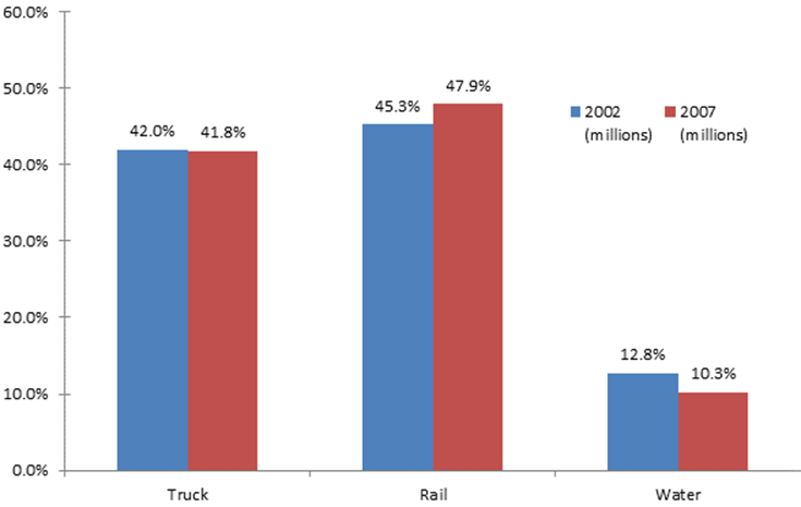 Between 2002 and 2007 the railroads' share of total freight ton-miles increased from 45 to 48 percent while trucking's share of ton-miles remained at about 42 percent over this period. The share of freight ton-miles shipped on navigable waterways (including shallow and deep draft and Great Lakes) fell from 13 to 10 percent.