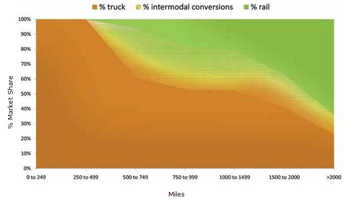 Figure 2 shows the additional market share needed for rail to move 50 percent of the 500-mile or greater market by 2035, one of the goals identified in the National Rail Plan.
