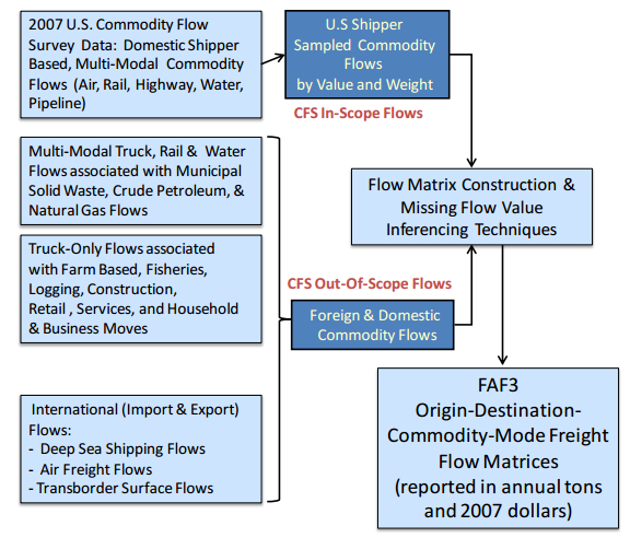 Figure 4 shows the FAF3 freight flow matrix construction process. The matrix construction begins with the data from the 2007 CFS, and uses the same geographic (123 domestic U.S. FAF zones) and commodity (43 Standard Classification of Transported Goods (SCTG) definitions as the CFS but uses a modified version of the CFS modal definitions (Southworth 2010, p. 7).