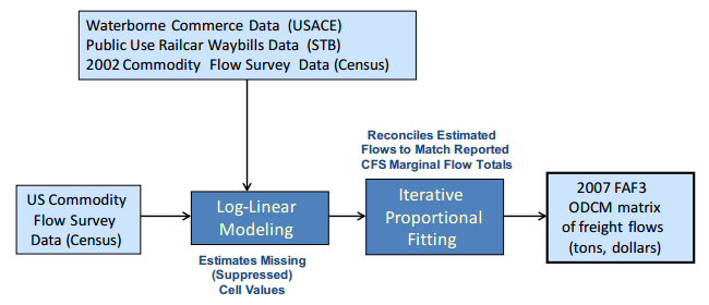 Figure 5 gives an overview of the process to estimate the missing cell values in the 2007 CFS.