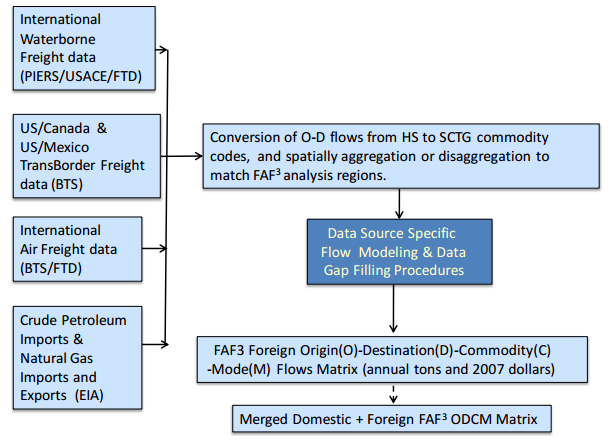 Figure 7 provides an overview of the FAF3 international data modeling. As shown in the figure, datasets from multiple private and public agencies such as the Bureau of Transportation Statistics (BTS), USACE, Energy Information Administration (EIA), US Census Bureau's Foreign Trade Division (FTD), Port Import Export Reporting Service (PIERS), etc., are used to construct FAF3's import-export freight flows.