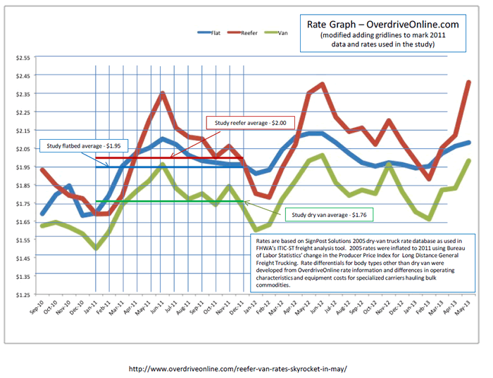 Figure C1 shows the Study's average 2011 rates for dry-van, flat-bed and refrigerated service as compared to publicly available monthly data during the same time frame. As the graph shows, the rates used for the study fall within the range of rates observed over the course of the year.