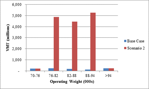 Bar graph illustrates graphically how freight traffic volumes at different operating weights change in Scenario 2 for 3-S3 vehicle configurations.