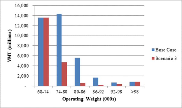 Scenario 3 Change in 3-S2 Traffic by Operating Weight