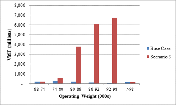 Scenario 3 Change in 3-S3 Traffic by Operating Weight