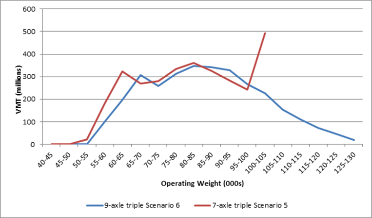 This graph compares modal shifts to the triples configuration under Scenarios 5 and 6 by operating weight.