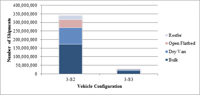 Figure 4 shows the estimated distribution of shipments in 2011 by body type for the two most prevalent tractor-semitrailer configurations, the 3-S2 (five-axle tractor semitrailer) and 3-S3 (six-axle tractor semitrailer).