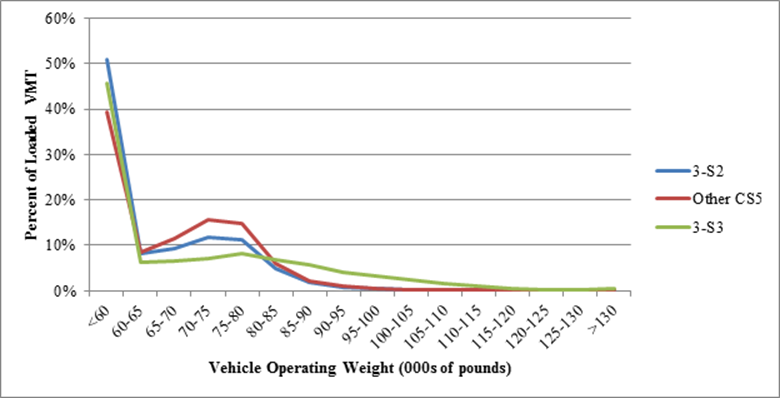 This graph shows the base case operating weight distribution for five- and six-axle semitrailers in 2011.