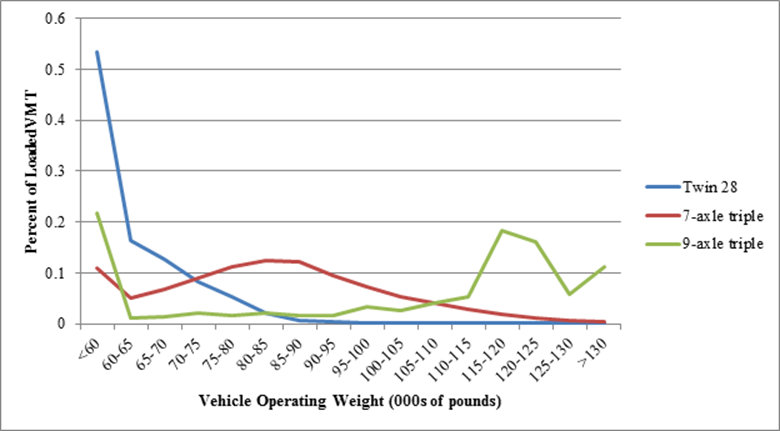 This graph shows the base case operating weight distributions for multi-trailer combinations.