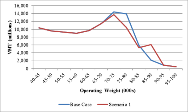 This graph shows how the weight distribution for five-axle tractor-semitrailers is estimated to shift under Scenario 1.