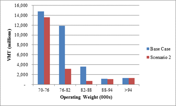 Bar graph illustrates graphically how freight traffic volumes at different operating weights change in Scenario 2 for 3-S2 vehicle configurations.