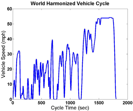 The first 1200 seconds of the WHVC are used with the CARB cycle to simulate urban non-freeway driving. The full cycle is used to simulate urban freeway driving with congestion.