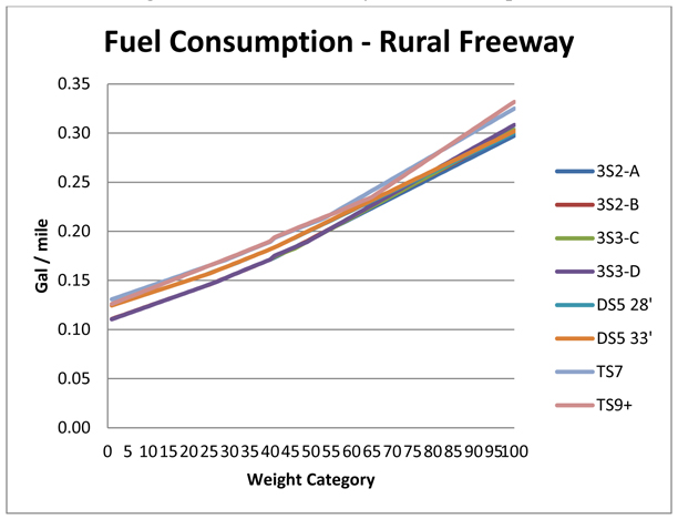 Rates for each weight category were interpolated through a simple method of linear interpolation considering the rates calculated during the vehicle simulations at each GCW. Example rate interpolations for rural fuel consumption are shown in Figure D9.