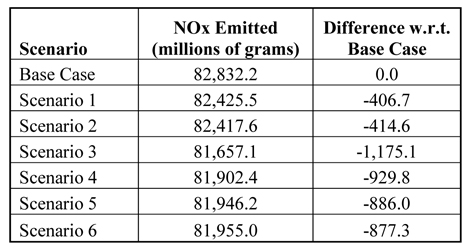 The matrix is organized by three columns: first column is base case and six scenarios, second column is NOx emitted (grams) and third column is the difference with the base case. The base case has 82.8 billion grams. Scenario 1 has 82.4 billion grams with a difference of negative 0.4 billion grams. Scenario 2 has 82.4 billion grams with a difference of negative 0.4 billion grams. Scenario 3 has 81.7 billion grams with a difference of negative 1.2 billion grams.  Scenario 4 has 81.9 billion grams with a difference of negative 0.9 billion grams. Scenario 5 has 81.9 billion grams with a difference of negative 0.9 billion grams. Scenario 6 has 82.0 billion grams with a difference of negative 0.9 billion grams.