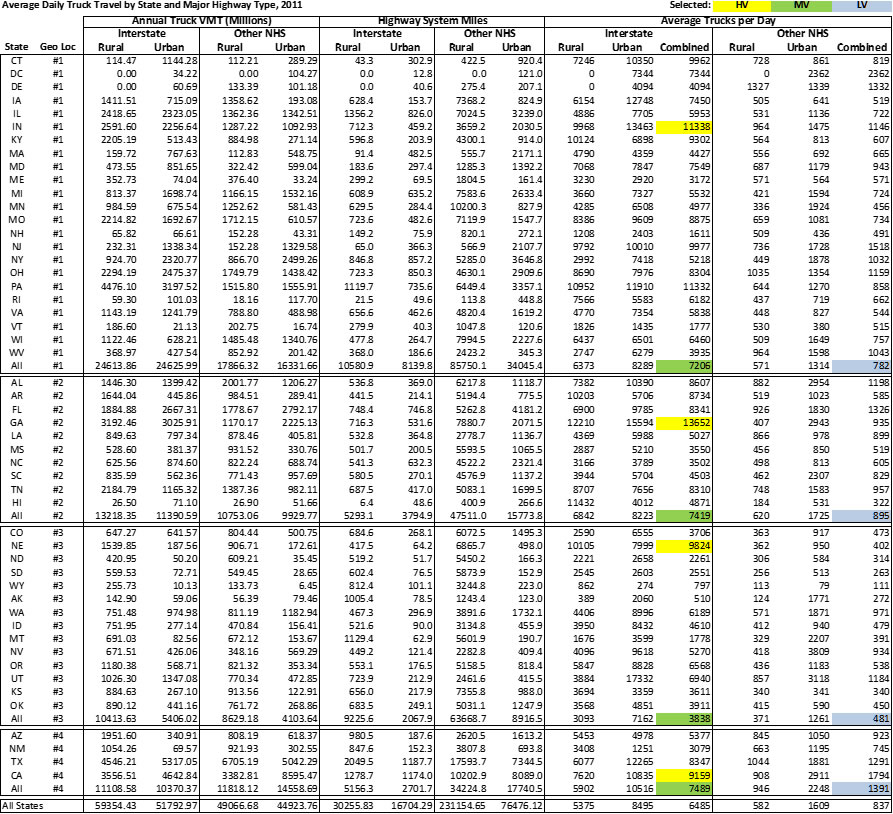 Appendix G is a summary of 2011 Average Daily Truck Travel (ADTT) for various interstate volumes and other National Highway System (NHS) arterial from FHWA VMT data. Each Geographic location (locations #1- #4) is broken down by state and each state lists the Annual Truck VMT (millions), The Highway System Miles, and the Average Trucks per Day. Each of these categories list the VMT (vehicle miles traveled) for Interstate and for Other NHS, both Rural and Urban. The miles are highlighted in yellow if they are high volume, green if they are medium volume, and blue if they are low volume. The three categories (VMT, Highway System Miles, and Average Truck Per Day) are totaled for each geographic region as well as for all states.