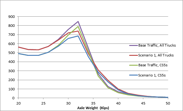 Figure 2 provides an impact overview of the Scenario 1 Changes in Interstate Tandem Axle Loads. Overall the scenario shows a net decrease of 0.6 percent in tandem axles on Interstate highways and a decrease of 0.5 percent on Other NHS highways, (0.2 percent to 0.4 percent) in the number of axle loads.