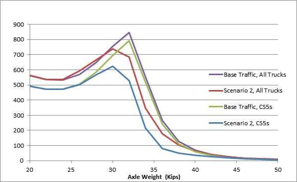 Figure 3 provides an impact overview of the Scenario 2 Changes in Interstate Tandem Axle Loads.