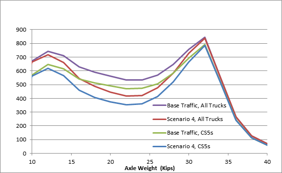 Figure 7 provides an impact overview of the Scenario 4 Changes in Interstate Tandem Axle Loads.