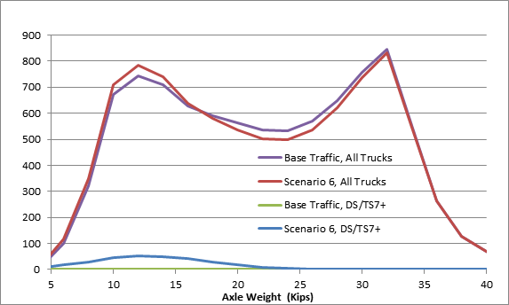 Figure 12 provides an impact overview of the Scenario 6 Interstate Tandem Axle Weight Loads.