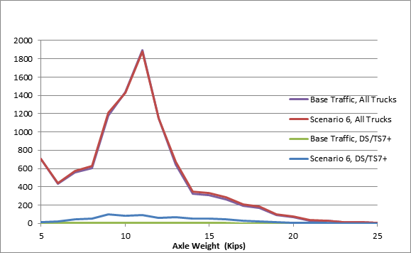 Figure 13 provides an impact overview of the Scenario 6 Interstate Single Axle Weight Loads.