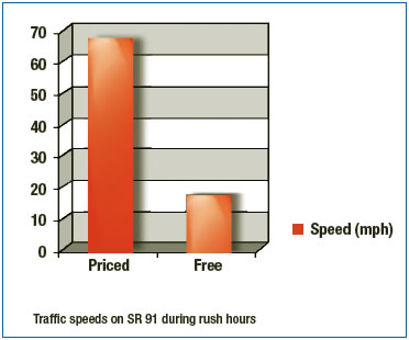 A chart showing the traffic speeds on SR 91 during rush hours.