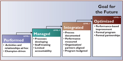 Figure 5 - Graphic showing the levels of agency capability maturity advancing through four levels.