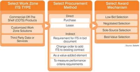 Figure 19. Agencies must select the work zone ITS type first, which could impact the type of procurement method and award mechanism that are used. A text graphic shows options along the path to procurement in three steps. Under the first step, Select Work Zone ITS Type, options include commercial-off-the-shelf products, customized work zone solutions, and third party data or services. Under the second step, Select Procurement Method, options include direct and indirect methods. Direct methods are purchase and lease; indirect methods are requirement for ITS in bid document, change order to add ITS to existing contract, as a value-added element,  and to measure performance criteria requirements. Under the third step, Select Mechanism Award, the options are low bid selection, negotiated selection, sole-source selection, and best-value selection. Source: Battelle