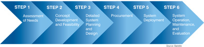 Figure 4. Overview of the Implementation Process. A text graphic shows the implementation sequence in six steps. Step 1 is Assessment of Needs; Step 2 is Concept Development and Feasibility, Step 3 is Detailed System Planning and Design; Step 4 is Procurement; Step 5 is System Deployment; and Step 6 is System Operation, Maintenance, and Evaluation. Source: Battelle