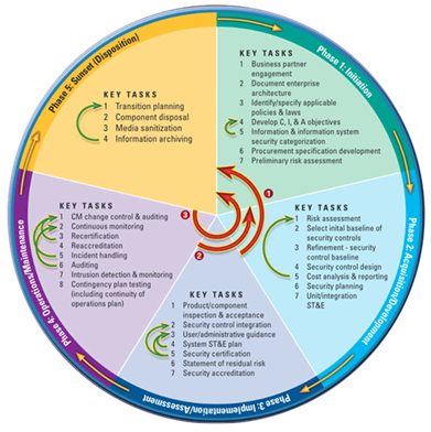 Circular diagram shows the tasks that should be addressed at each SDLC phase of a VTMC Project.