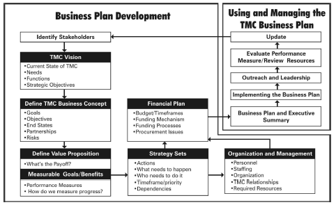 Business plan steps and process diagram is applicable to both virtual and centralized environments. Core components include Define Business Concept Define Value Proposition, Strategy Sets, Financial Plan, and Organization and Management. Based on hte Financial plan, using and managing the business plan involves the business paln and executive summary, impementing the busienss plan, outreach and leadership, peformance evaluation and reviewing or measuring resources, and the updating with a revised business plan as needed.