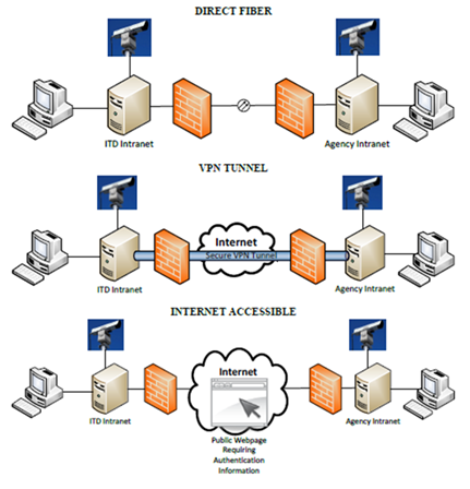 Conceptual diagram depicts a direct fiber connection between two firewalls, a VPN tunnel used to safely connect on the internet between two firewalls, and an internet connection via public web pages that uses authentication information to provide access.