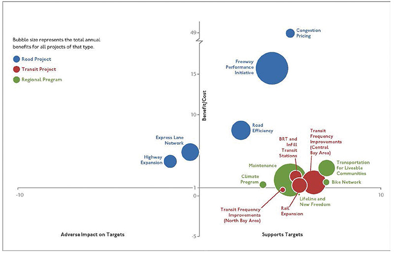 Figure 4 is a graphic of project performance assessment indicating results by type.