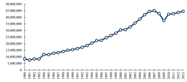 Figure 1 is a graph of the number of containerized traffic at U.S. ports between 1980 and 2013. It shows a rapid rise in containerized traffic from just under 10 million 20-foot equivalent units in 1980 to over 45 million in 2013. The relatively steady rise in traffic is broken by only a momentary dip in traffic in 2008 and 2009.