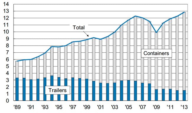 Figure 2 shows a graph of millions of containers and trailers for rail intermodal traffic between 1989 and 2013.