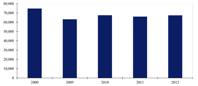 Figure 3 shows a bar chart of the landed weight for all-cargo, air cargo operations in 2000, 2009, 2010, 2011, and 2012.