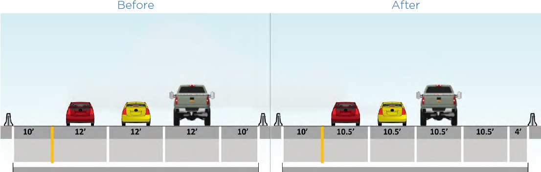 Figure 13 is a diagram of an example conversion from three lanes to four lanes. The before cross section starting left to right is a 10′ left shoulder, three 12′ travel lanes and a 10′ right shoulder. The after cross section from left to right is a 10′ left shoulder, four 10.5′ travel lanes and a 4′ shoulder.