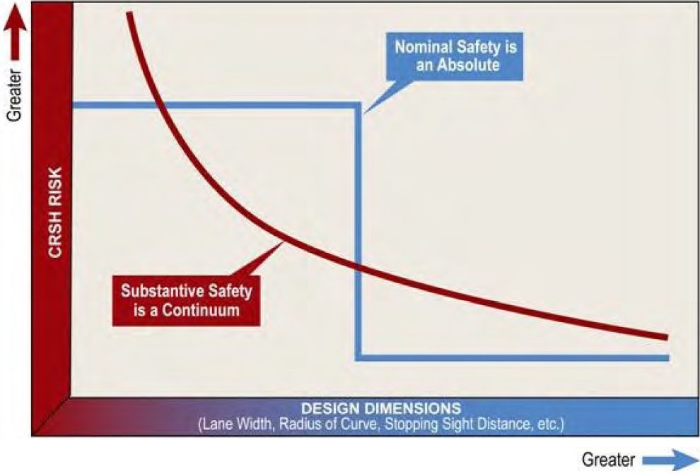 Nominal and Substantive Safety.