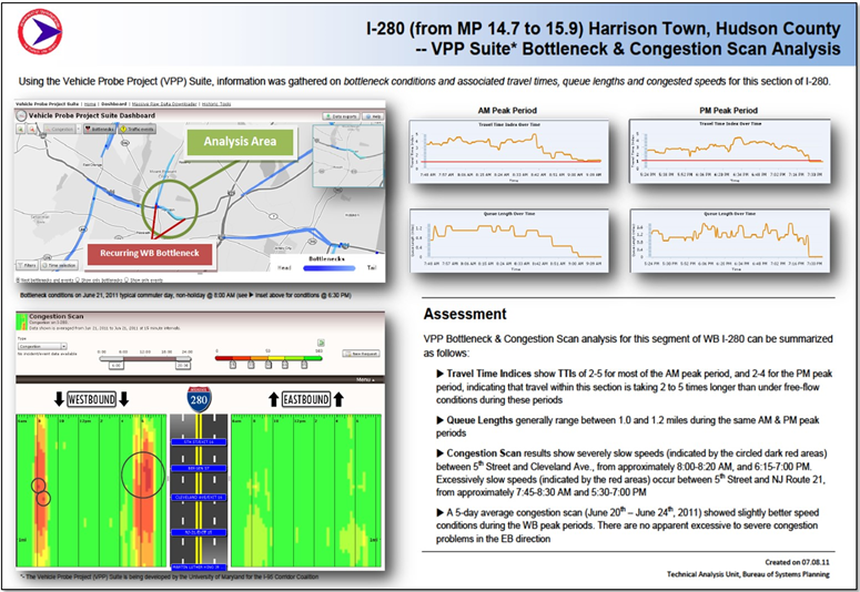 Screenshot depicts the Bottleneck & Congestion Scan Analysis for I-280 (from MP 14.7 to 15.9) Harrison Town, Hudson County using the VPP Suite. The figure includes screenshots taken from the Congestion Scan tool. With the help of the data analysis, an Assessment summary is provided.
