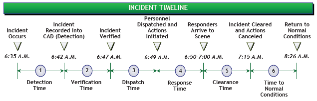Timeline displaying time taken for each activity during the incident.