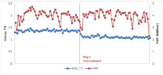 Line graph is divided into halves to show the "before" case (without improvement) on the left and the "after" case (with improvement) on the right. The results show that the improvement reduced the PTI but the VMT was roughly similar in the before and after periods. As expected, the PTI shows more volatility than the mean TTI because it measures extreme cases, which can vary greatly from week to week.