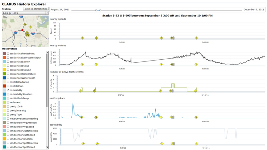 Screenshot from the Clarus History Explorer, shows a series of line graphs that plot speed, volume, traffic events, precipitation, and visibility, allowing the user to correlate weather impacts for a given period.