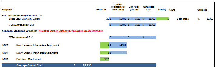 Screen capture depicts the estimate for a bridge condition monitoring system for water scour, including breakouts for basic infrastructure equipment and costs and incremental deployment equipment.