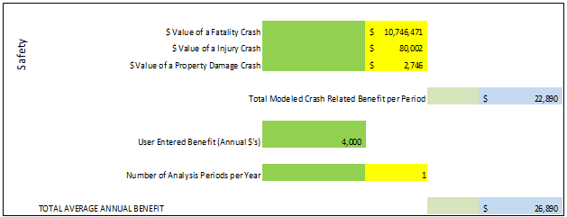 Screen capture of a safety benefit estimate for a bridge condition monitoring system, incuding the value of fatality, injury, and property damage crashes based on the value of a statistical life.