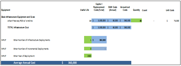 screen capture depicts basic infrastructure equipment and costs for the Texas high water detection system based on the number of deployments, number of incremental deployments, and year of deployment.