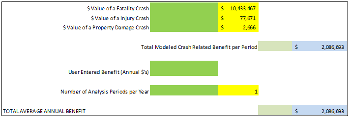 Screen capture of a benefit estimate for the Texas high water detection system, incuding the value of fatality, injury, and property damage crashes based on the value of a statistical life.
