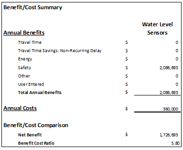 Screen capture of the broken out annual benefits and costs for the Texas high water detection system, including travel time, energy, safety, and other benefits.