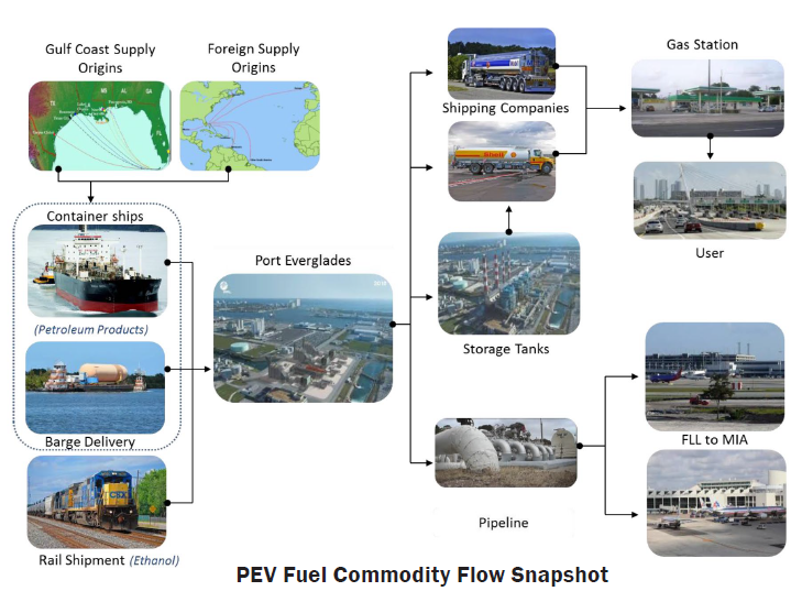 This diagram describes the freight flow for fuel commodities coming into Port Everglades. The process begins with foreign and gulf coast fuel suppliers moving fuel into the country. At Port Everglades, the fuel is moved via container ships (petroleum products) and barge delivery as well as rail (ethanol). It is distributed to storage tanks and shipping companies, which provide the fuel to gas stations and end users. It is also distributed via pipeline to the Miami International Airport (MIA), Fort Lauderdale-Hollywood International Airport (FLL), as well as other regional airports.